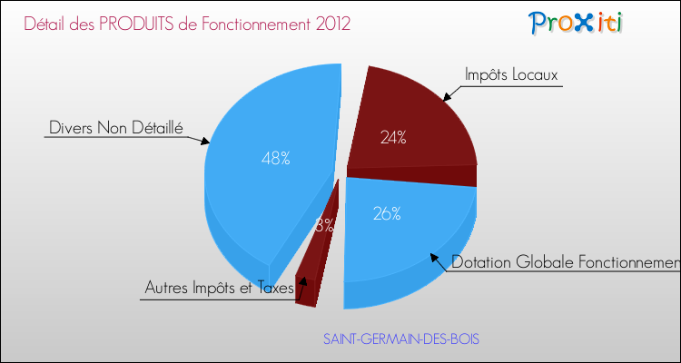 Décomposition du Budget de Fonctionnement 2012 de la commune de SAINT-GERMAIN-DES-BOIS Budget de Fonctionnement 2012 pour la commune de SAINT-GERMAIN-DES-BOIS