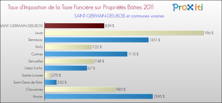 Taux d'imposition de la taxe foncière sur le bati 2011 pour SAINT-GERMAIN-DES-BOIS et les communes proches Comparaison des taux d'imposition de la taxe foncière sur le bati 2011 pour SAINT-GERMAIN-DES-BOIS et les communes voisines