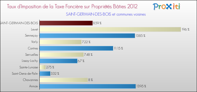 Taux d'imposition de la taxe foncière sur le bati 2012 pour SAINT-GERMAIN-DES-BOIS et les communes proches Comparaison des taux d'imposition de la taxe foncière sur le bati 2012 pour SAINT-GERMAIN-DES-BOIS et les communes voisines