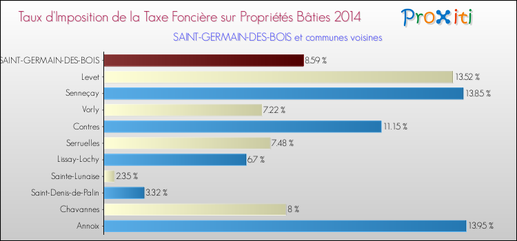 Taux d'imposition de la taxe foncière sur le bati 2014 pour SAINT-GERMAIN-DES-BOIS et les communes proches Comparaison des taux d'imposition de la taxe foncière sur le bati 2014 pour SAINT-GERMAIN-DES-BOIS et les communes voisines