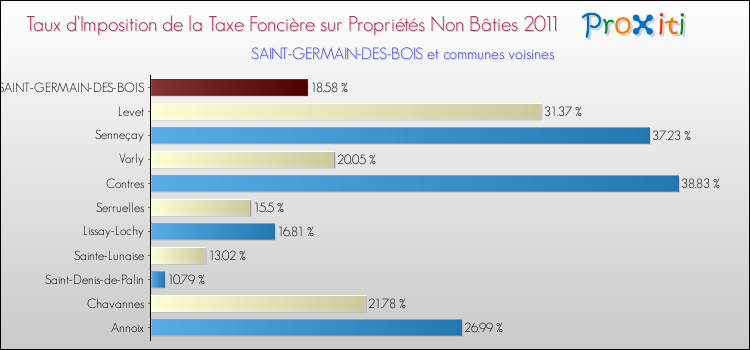 Taux d'imposition de la taxe foncière sur les immeubles et terrains non batis 2011 pour SAINT-GERMAIN-DES-BOIS et les communes proches Comparaison des taux d'imposition de la taxe foncière sur les immeubles et terrains non batis 2011 pour SAINT-GERMAIN-DES-BOIS et les communes voisines