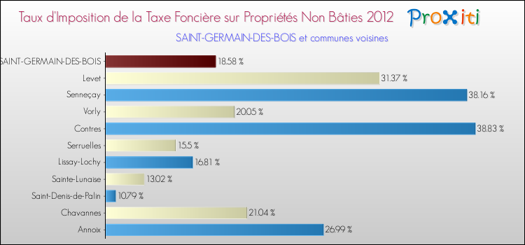 Taux d'imposition de la taxe foncière sur les immeubles et terrains non batis 2012 pour SAINT-GERMAIN-DES-BOIS et les communes proches Comparaison des taux d'imposition de la taxe foncière sur les immeubles et terrains non batis 2012 pour SAINT-GERMAIN-DES-BOIS et les communes voisines