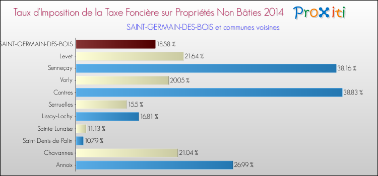 Taux d'imposition de la taxe foncière sur les immeubles et terrains non batis 2014 pour SAINT-GERMAIN-DES-BOIS et les communes proches Comparaison des taux d'imposition de la taxe foncière sur les immeubles et terrains non batis 2014 pour SAINT-GERMAIN-DES-BOIS et les communes voisines