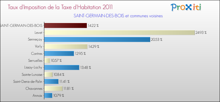 Taux d'imposition de la taxe d'habitation 2011 pour SAINT-GERMAIN-DES-BOIS et les communes proches Comparaison des taux d'imposition de la taxe d'habitation 2011 pour SAINT-GERMAIN-DES-BOIS et les communes voisines