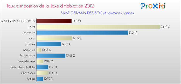 Taux d'imposition de la taxe d'habitation 2012 pour SAINT-GERMAIN-DES-BOIS et les communes proches Comparaison des taux d'imposition de la taxe d'habitation 2012 pour SAINT-GERMAIN-DES-BOIS et les communes voisines