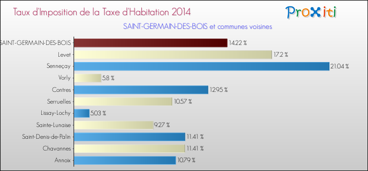 Taux d'imposition de la taxe d'habitation 2014 pour SAINT-GERMAIN-DES-BOIS et les communes proches Comparaison des taux d'imposition de la taxe d'habitation 2014 pour SAINT-GERMAIN-DES-BOIS et les communes voisines