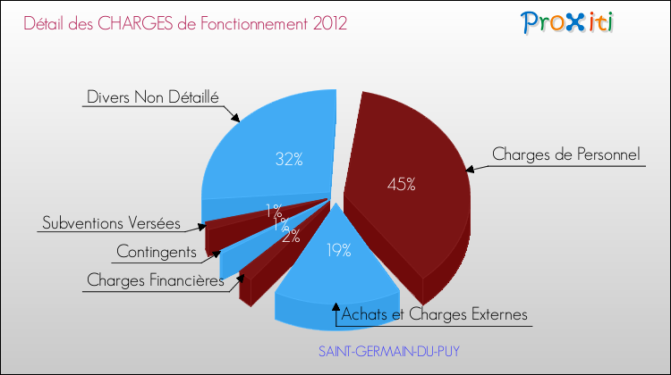 Décomposition des Charges de Fonctionnement 2012 de la commune de SAINT-GERMAIN-DU-PUY Charges de Fonctionnement 2012 pour la commune de SAINT-GERMAIN-DU-PUY
