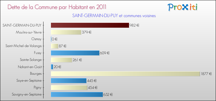 Dette par habitant de la commune en 2011 pour SAINT-GERMAIN-DU-PUY et les communes proches Comparaison de la dette par habitant de la commune en 2011 pour SAINT-GERMAIN-DU-PUY et les communes voisines