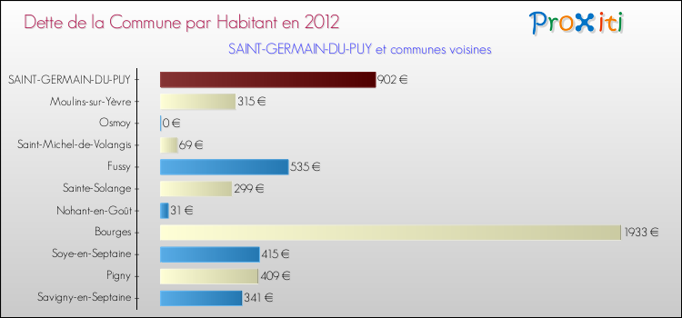 Dette par habitant de la commune en 2012 pour SAINT-GERMAIN-DU-PUY et les communes proches Comparaison de la dette par habitant de la commune en 2012 pour SAINT-GERMAIN-DU-PUY et les communes voisines