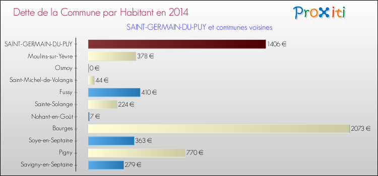 Dette par habitant de la commune en 2014 pour SAINT-GERMAIN-DU-PUY et les communes proches Comparaison de la dette par habitant de la commune en 2014 pour SAINT-GERMAIN-DU-PUY et les communes voisines