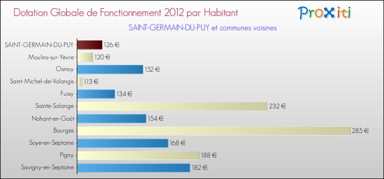 Montant des dotations globales de fonctionnement DGF par Habitant pour SAINT-GERMAIN-DU-PUY et les communes proches Comparaison des des dotations globales de fonctionnement DGF par habitant pour SAINT-GERMAIN-DU-PUY et les communes voisines
