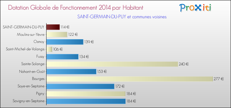 Montant des dotations globales de fonctionnement DGF par Habitant pour SAINT-GERMAIN-DU-PUY et les communes proches en 2014. Comparaison des des dotations globales de fonctionnement DGF par habitant pour SAINT-GERMAIN-DU-PUY et les communes voisines en 2014.
