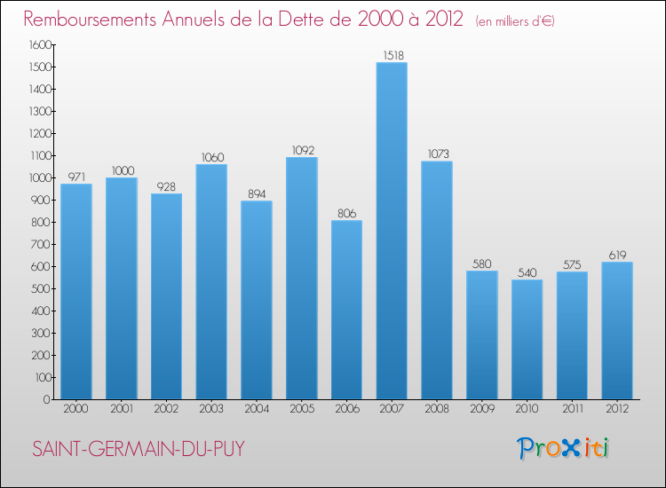 Evolution de l'annuité de la dette pour la commune de SAINT-GERMAIN-DU-PUY de 2000 à 2012 Annuités de la dette pour SAINT-GERMAIN-DU-PUY de 2000 à 2012