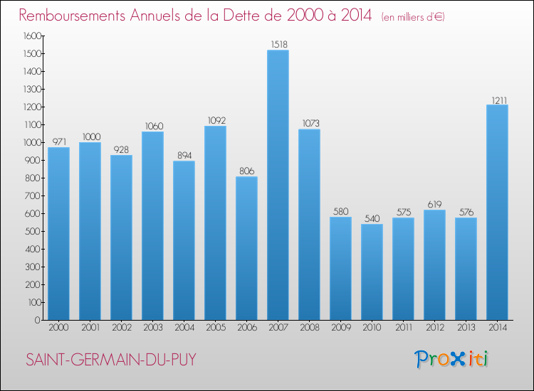 Evolution de l'annuité de la dette pour la commune de SAINT-GERMAIN-DU-PUY de 2000 à 2014 Annuités de la dette pour SAINT-GERMAIN-DU-PUY de 2000 à 2014