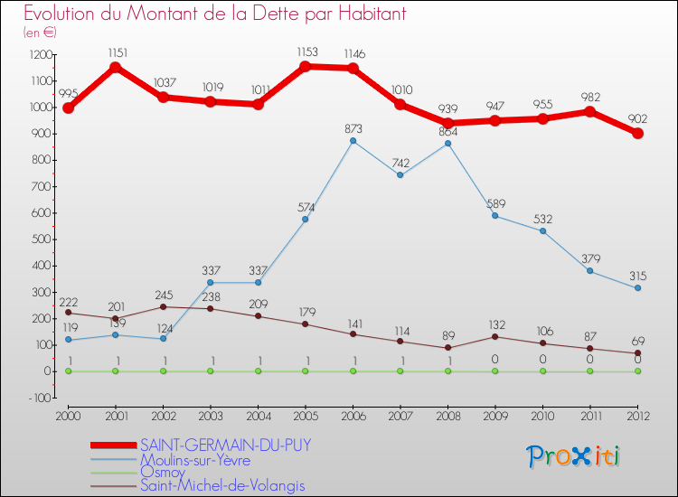 Evolution de la dette par habitant pour la commune de SAINT-GERMAIN-DU-PUY et les communes proches de 2000 à 2012 Comparaison de la dette par habitant pour SAINT-GERMAIN-DU-PUY et les communes voisines de 2000 à 2012