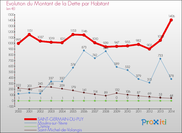 Evolution de la dette par habitant pour la commune de SAINT-GERMAIN-DU-PUY et les communes proches de 2000 à 2014 Comparaison de la dette par habitant pour SAINT-GERMAIN-DU-PUY et les communes voisines de 2000 à 2014