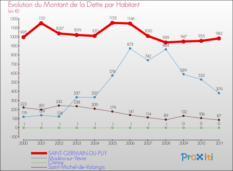 Evolution de la dette par habitant pour la commune de SAINT-GERMAIN-DU-PUY et les communes proches Comparaison de la dette par habitant pour SAINT-GERMAIN-DU-PUY et les communes voisines