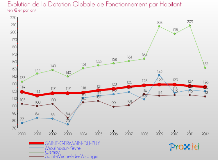 Evolution et montant de la dotation globale de fonctionnement par Habitant pour SAINT-GERMAIN-DU-PUY et les communes proches Comparaison des dotations globales de fonctionnement par habitant pour SAINT-GERMAIN-DU-PUY et les communes voisines