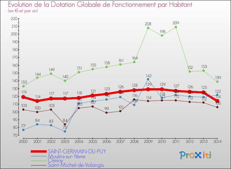 Evolution et montant de la dotation globale de fonctionnement par Habitant pour SAINT-GERMAIN-DU-PUY et les communes proches de 2000 à 2014. Comparaison des dotations globales de fonctionnement par habitant pour SAINT-GERMAIN-DU-PUY et les communes voisines de 2000 à 2014.