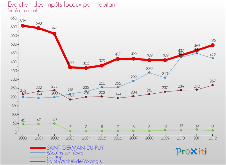 Evolution et montant des impôts locaux par Habitant pour SAINT-GERMAIN-DU-PUY et les communes proches Comparaison des impôts locaux par habitant pour SAINT-GERMAIN-DU-PUY et les communes voisines