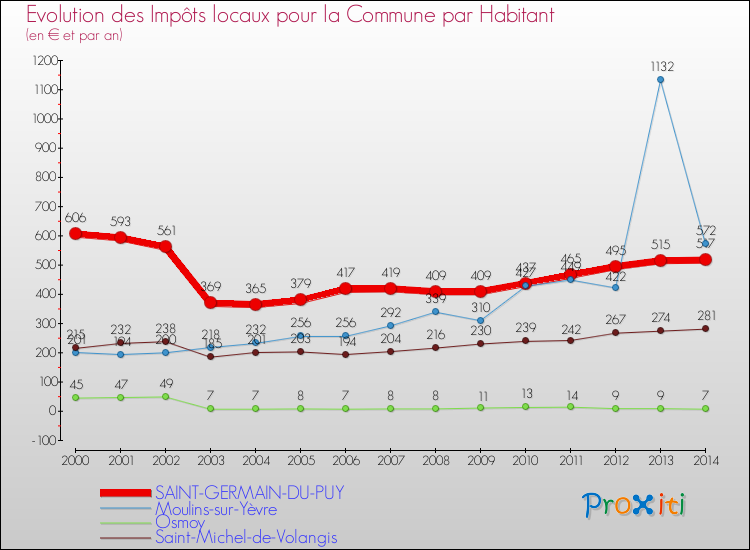 Evolution et montant des impôts locaux par Habitant pour SAINT-GERMAIN-DU-PUY et les communes proches de 2000 à 2014 Comparaison des impôts locaux par habitant pour SAINT-GERMAIN-DU-PUY et les communes voisines de 2000 à 2014