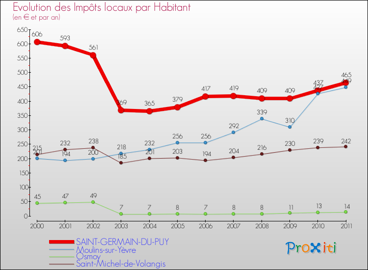 Evolution et montant des impôts locaux par Habitant pour SAINT-GERMAIN-DU-PUY et les communes proches Comparaison des impôts locaux par habitant pour SAINT-GERMAIN-DU-PUY et les communes voisines