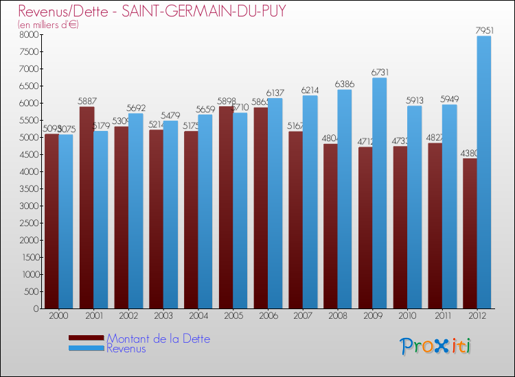 Evolution comparée de la dette et des revenus pour la commune de SAINT-GERMAIN-DU-PUY de 2000 à 2012 Comparaison de la dette et des revenus pour SAINT-GERMAIN-DU-PUY de 2000 à 2012