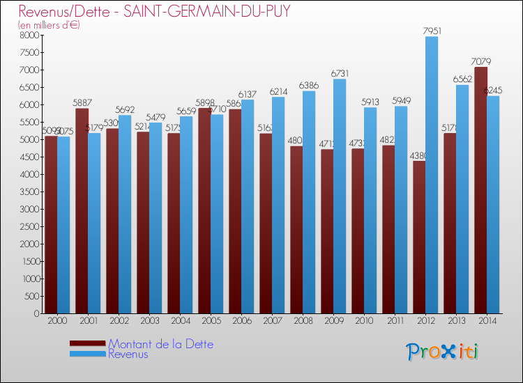 Evolution comparée de la dette et des revenus pour la commune de SAINT-GERMAIN-DU-PUY de 2000 à 2014 Comparaison de la dette et des revenus pour SAINT-GERMAIN-DU-PUY de 2000 à 2014