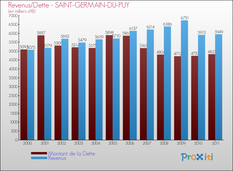 Evolution comparée de la dette et des revenus pour la commune de SAINT-GERMAIN-DU-PUY de 2000 à 2011 Comparaison de la dette et des revenus pour SAINT-GERMAIN-DU-PUY de 2000 à 2011