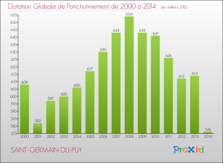 Evolution du montant de la Dotation Globale de Fonctionnement pour la commune de SAINT-GERMAIN-DU-PUY de 2000 à 2014 Evolution du montant de la Dotation Globale de Fonctionnement pour SAINT-GERMAIN-DU-PUY de 2000 à 2014