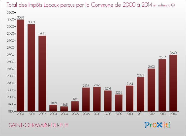 Evolution des Impôts Locaux pour la commune de SAINT-GERMAIN-DU-PUY de 2000 à 2014 Evolution des Impôts Locaux pour SAINT-GERMAIN-DU-PUY de 2000 à 2014