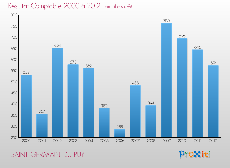 Evolution du résultat comptable pour la commune de SAINT-GERMAIN-DU-PUY de 2000 à 2012 Evolution du résultat comptable pour SAINT-GERMAIN-DU-PUY de 2000 à 2012