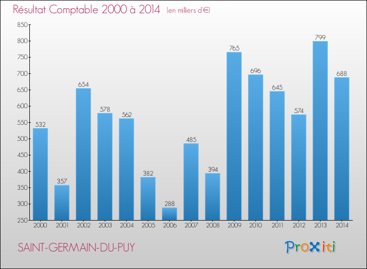 Evolution du résultat comptable pour la commune de SAINT-GERMAIN-DU-PUY de 2000 à 2014 Evolution du résultat comptable pour SAINT-GERMAIN-DU-PUY de 2000 à 2014