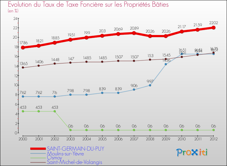 Evolution du taux de la taxe foncière sur le bati pour SAINT-GERMAIN-DU-PUY et les communes proches de 2000 à 2012 Comparaison des taux de taxe foncière sur le bati pour SAINT-GERMAIN-DU-PUY et les communes voisines de 2000 à 2012