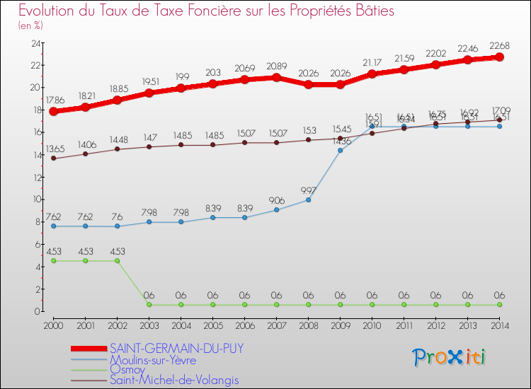 Evolution du taux de la taxe foncière sur le bati pour SAINT-GERMAIN-DU-PUY et les communes proches de 2000 à 2014 Comparaison des taux de taxe foncière sur le bati pour SAINT-GERMAIN-DU-PUY et les communes voisines de 2000 à 2014