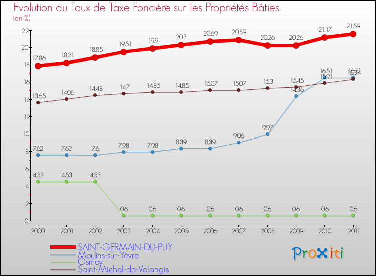 Evolution du taux de la taxe foncière sur le bati pour SAINT-GERMAIN-DU-PUY et les communes proches Comparaison des taux de taxe foncière sur le bati pour SAINT-GERMAIN-DU-PUY et les communes voisines
