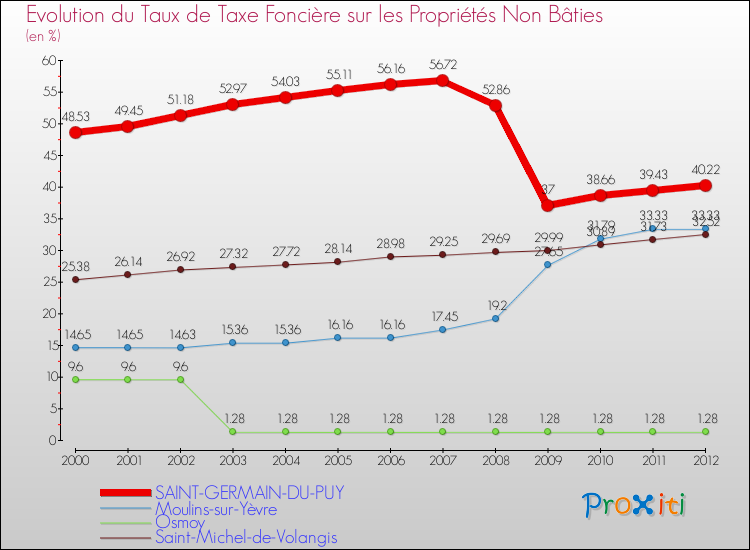 Evolution du taux de la taxe foncière sur les immeubles et terrains non batis pour SAINT-GERMAIN-DU-PUY et les communes proches de 2000 à 2012 Comparaison des taux de la taxe foncière sur les immeubles et terrains non batis pour SAINT-GERMAIN-DU-PUY et les communes voisines de 2000 à 2012