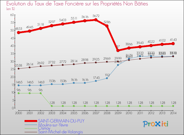Evolution du taux de la taxe foncière sur les immeubles et terrains non batis pour SAINT-GERMAIN-DU-PUY et les communes proches de 2000 à 2014 Comparaison des taux de la taxe foncière sur les immeubles et terrains non batis pour SAINT-GERMAIN-DU-PUY et les communes voisines de 2000 à 2014