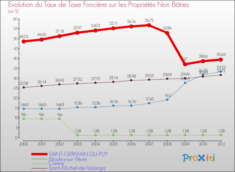 Evolution du taux de la taxe foncière sur les immeubles et terrains non batis pour SAINT-GERMAIN-DU-PUY et les communes proches Comparaison des taux de la taxe foncière sur les immeubles et terrains non batis pour SAINT-GERMAIN-DU-PUY et les communes voisines