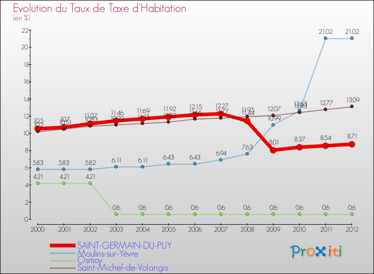 Evolution du taux de la taxe d'habitation pour SAINT-GERMAIN-DU-PUY et les communes proches Comparaison des taux de la taxe d'habitation pour SAINT-GERMAIN-DU-PUY et les communes voisines