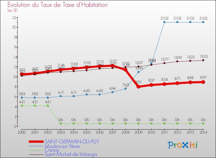 Evolution du taux de la taxe d'habitation pour SAINT-GERMAIN-DU-PUY et les communes proches de 2000 à 2014 Comparaison des taux de la taxe d'habitation pour SAINT-GERMAIN-DU-PUY et les communes voisines de 2000 à 2014
