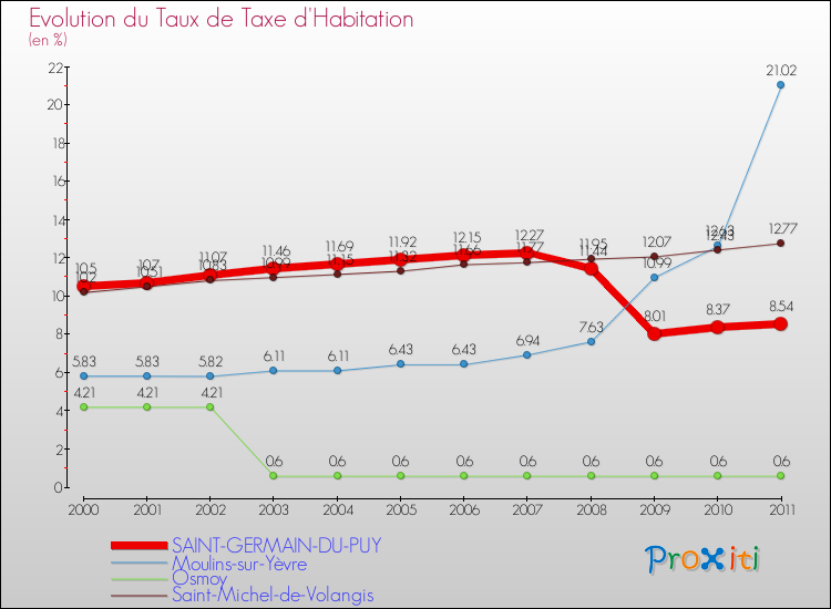 Evolution du taux de la taxe d'habitation pour SAINT-GERMAIN-DU-PUY et les communes proches Comparaison des taux de la taxe d'habitation pour SAINT-GERMAIN-DU-PUY et les communes voisines