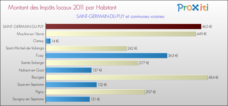 Montant des impôts locaux par Habitant pour SAINT-GERMAIN-DU-PUY et les communes proches Comparaison des impôts locaux par habitant pour SAINT-GERMAIN-DU-PUY et les communes voisines