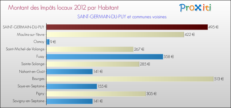 Montant des impôts locaux par Habitant pour SAINT-GERMAIN-DU-PUY et les communes proches Comparaison des impôts locaux par habitant pour SAINT-GERMAIN-DU-PUY et les communes voisines
