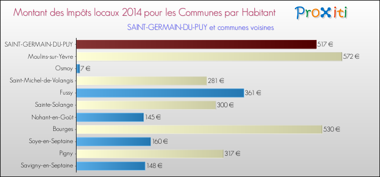 Montant des impôts locaux par Habitant pour SAINT-GERMAIN-DU-PUY et les communes proches en 2014 Comparaison des impôts locaux par habitant pour SAINT-GERMAIN-DU-PUY et les communes voisines en 2014