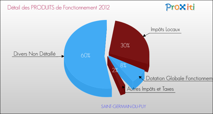 Décomposition du Budget de Fonctionnement 2012 de la commune de SAINT-GERMAIN-DU-PUY Budget de Fonctionnement 2012 pour la commune de SAINT-GERMAIN-DU-PUY