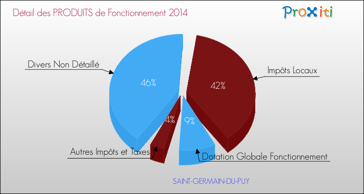 Décomposition du Budget de Fonctionnement 2014 de la commune de SAINT-GERMAIN-DU-PUY Budget de Fonctionnement 2014 pour la commune de SAINT-GERMAIN-DU-PUY