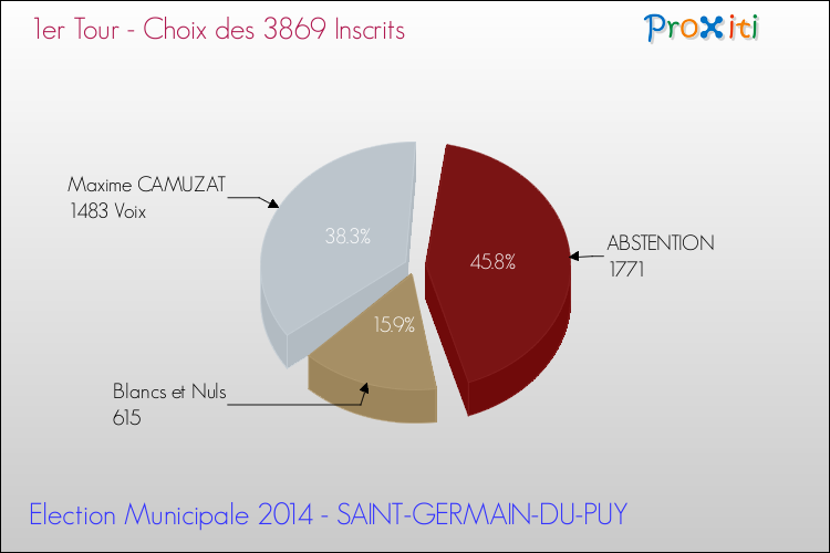 Résultats par rapport aux inscrits au 1er Tour des Elections Municipales 2014 de la commune de SAINT-GERMAIN-DU-PUY Elections Municipales 2014 - Résultats par rapport aux inscrits au 1er Tour pour la commune de SAINT-GERMAIN-DU-PUY