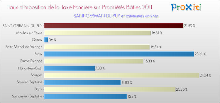 Taux d'imposition de la taxe foncière sur le bati 2011 pour SAINT-GERMAIN-DU-PUY et les communes proches Comparaison des taux d'imposition de la taxe foncière sur le bati 2011 pour SAINT-GERMAIN-DU-PUY et les communes voisines