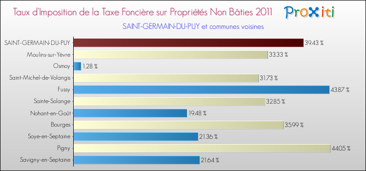 Taux d'imposition de la taxe foncière sur les immeubles et terrains non batis 2011 pour SAINT-GERMAIN-DU-PUY et les communes proches Comparaison des taux d'imposition de la taxe foncière sur les immeubles et terrains non batis 2011 pour SAINT-GERMAIN-DU-PUY et les communes voisines